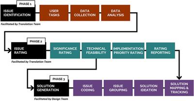 Towards co-design of rehabilitation technologies: a collaborative approach to prioritize usability issues